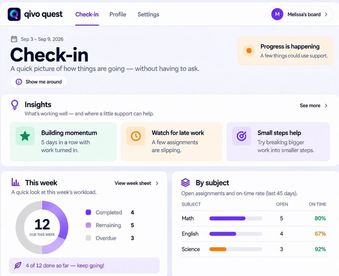 The qivo quest Check-in — a weekly dashboard of what's done, what's overdue, insights, this week's workload and on-time rate by subject